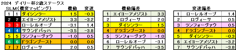 2024　デイリー杯２歳Ｓ　機変マップ　一覧　結果